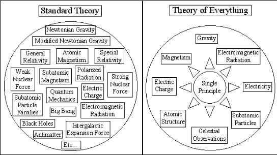 Theory Of Everything.